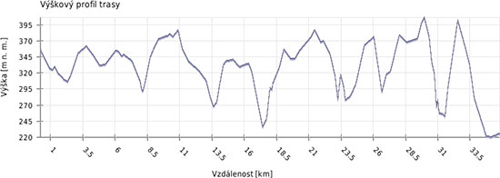 Výškový profil trasy ze Stodůlek na Srpbsko po červené