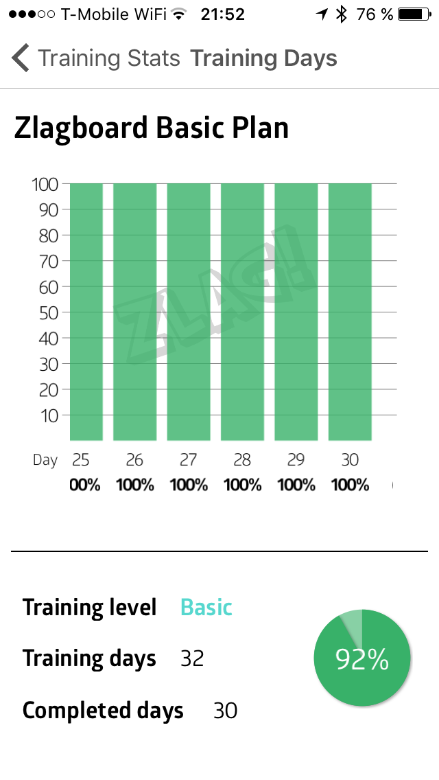 Statistika plnění jednotlivých dní cyklu